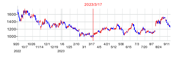2023年3月17日 10:22前後のの株価チャート